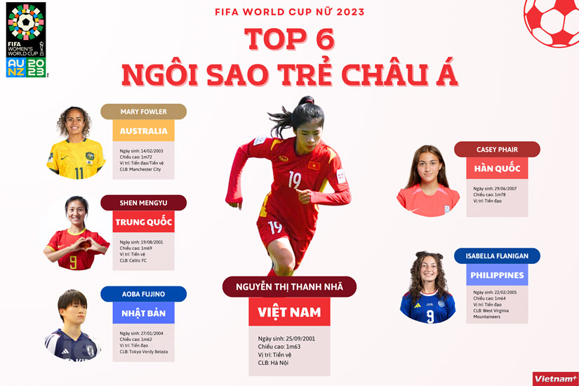 Điểm danh Top 6 ngôi sao trẻ châu Á đáng xem nhất World Cup Nữ 2023
